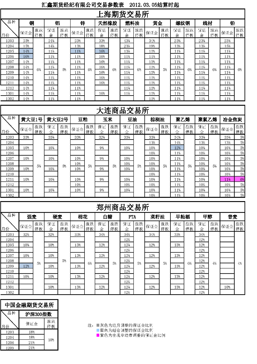 交易参数表（2012年03月05日）.png