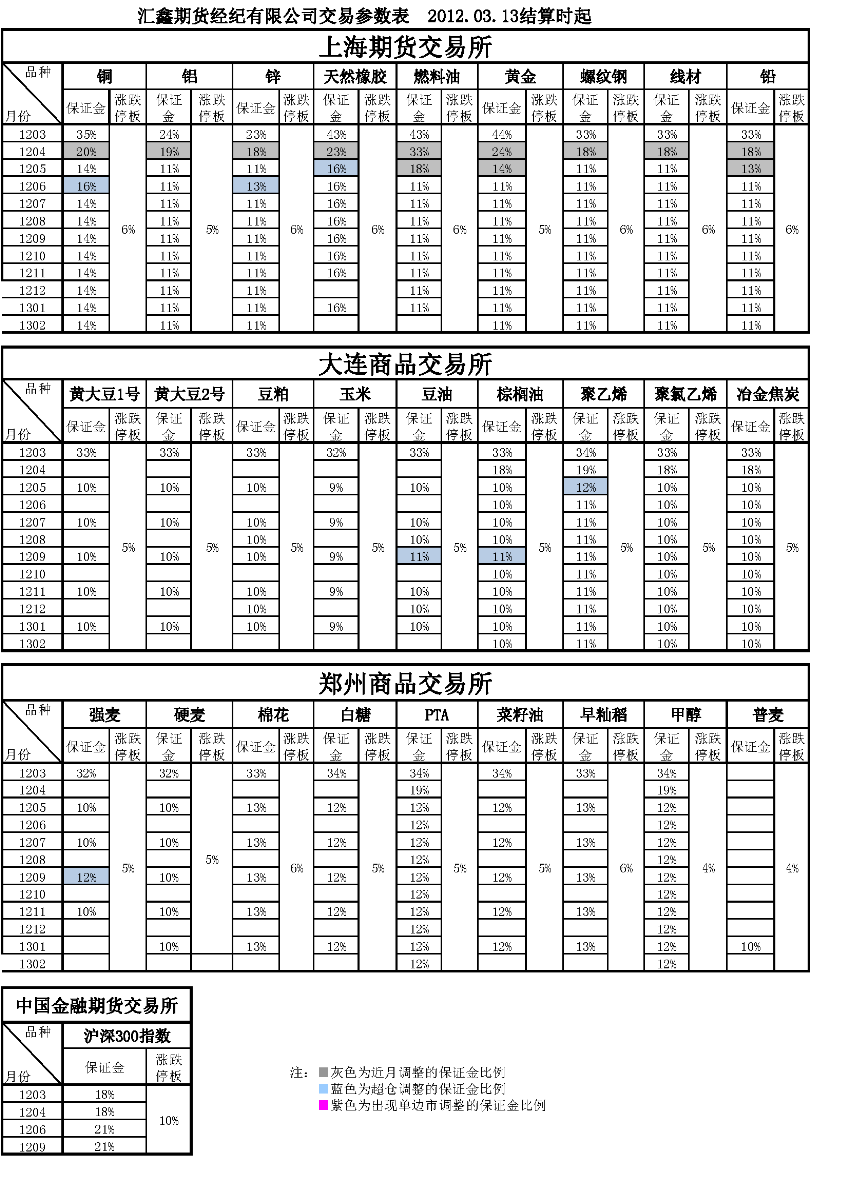 交易参数表（2012年03月13日）.png