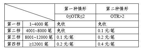 中金股指期权梯度申报费.png