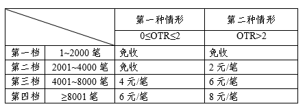 中金所股指期货梯度申报费.png