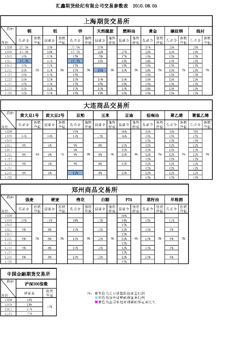 交易参数表（2010年8月05日）.png