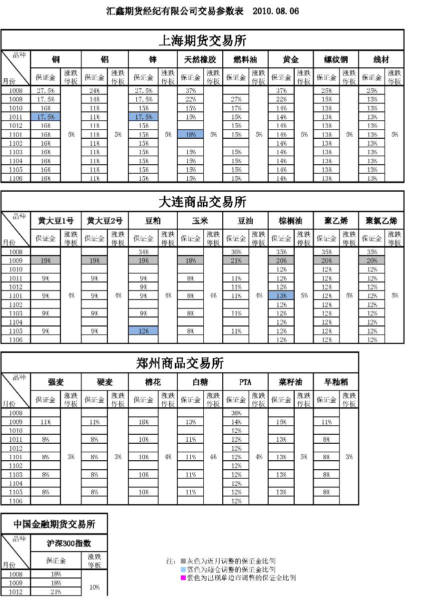 交易参数表（2010年8月06日）.png