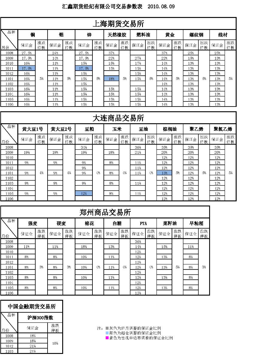 交易参数表（2010年8月09日）.png