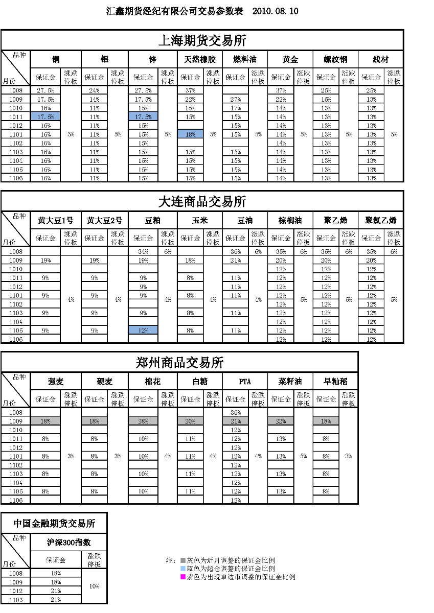 交易参数表（2010年8月10日）.png