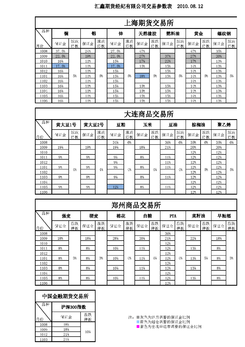 交易参数表（2010年8月12日）.png