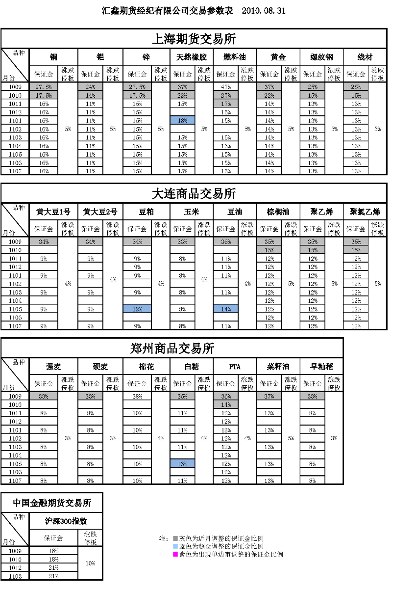 交易参数表（2010年8月31日）.png