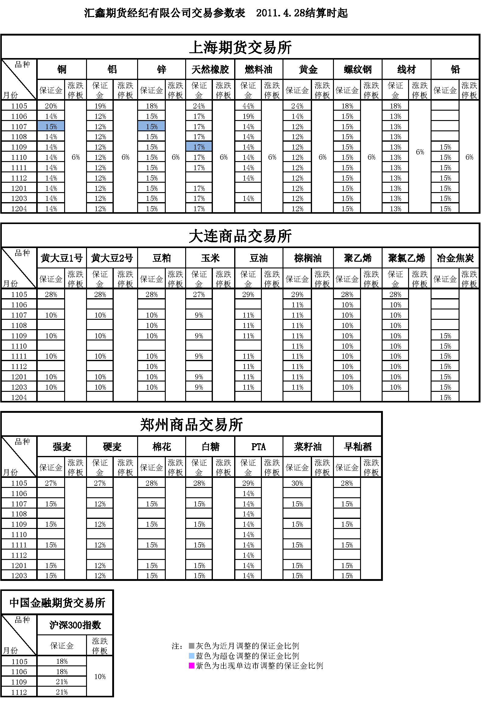 交易参数表（2011年4月28日）.png