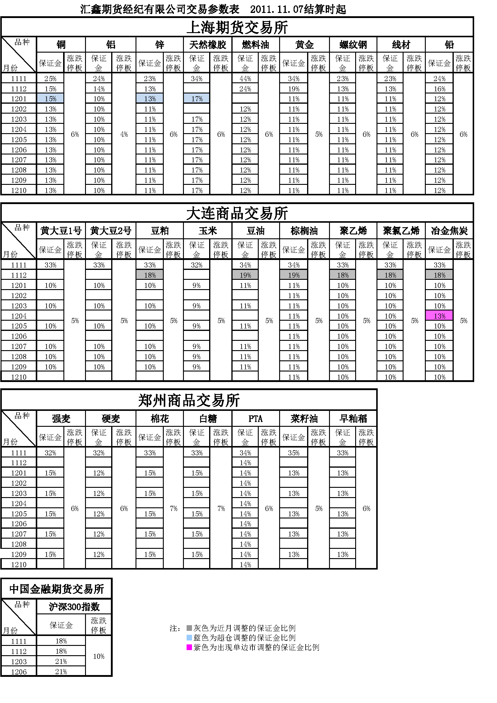 交易参数表（2011年11月07日）.png