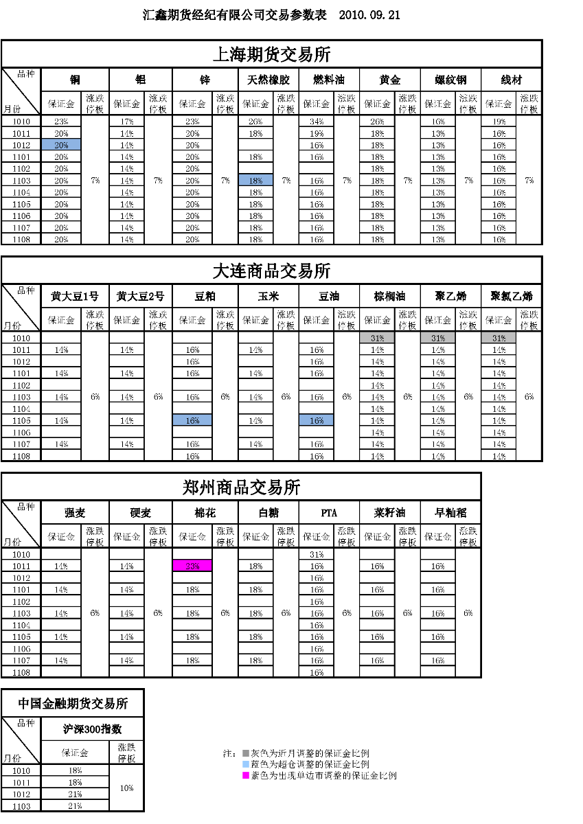 交易参数表（2010年9月21日）.png