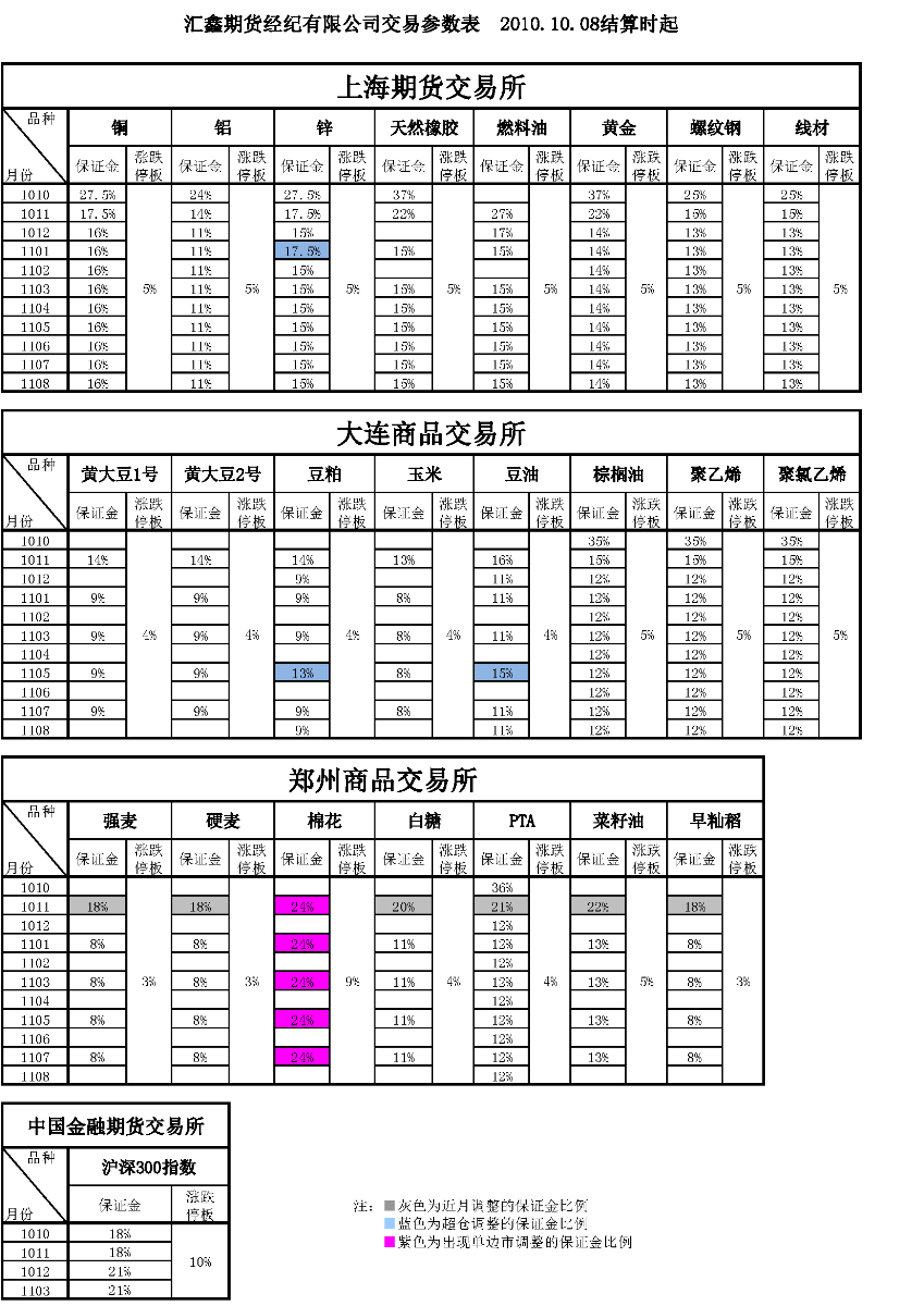 交易参数表（2010年10月08日）.png