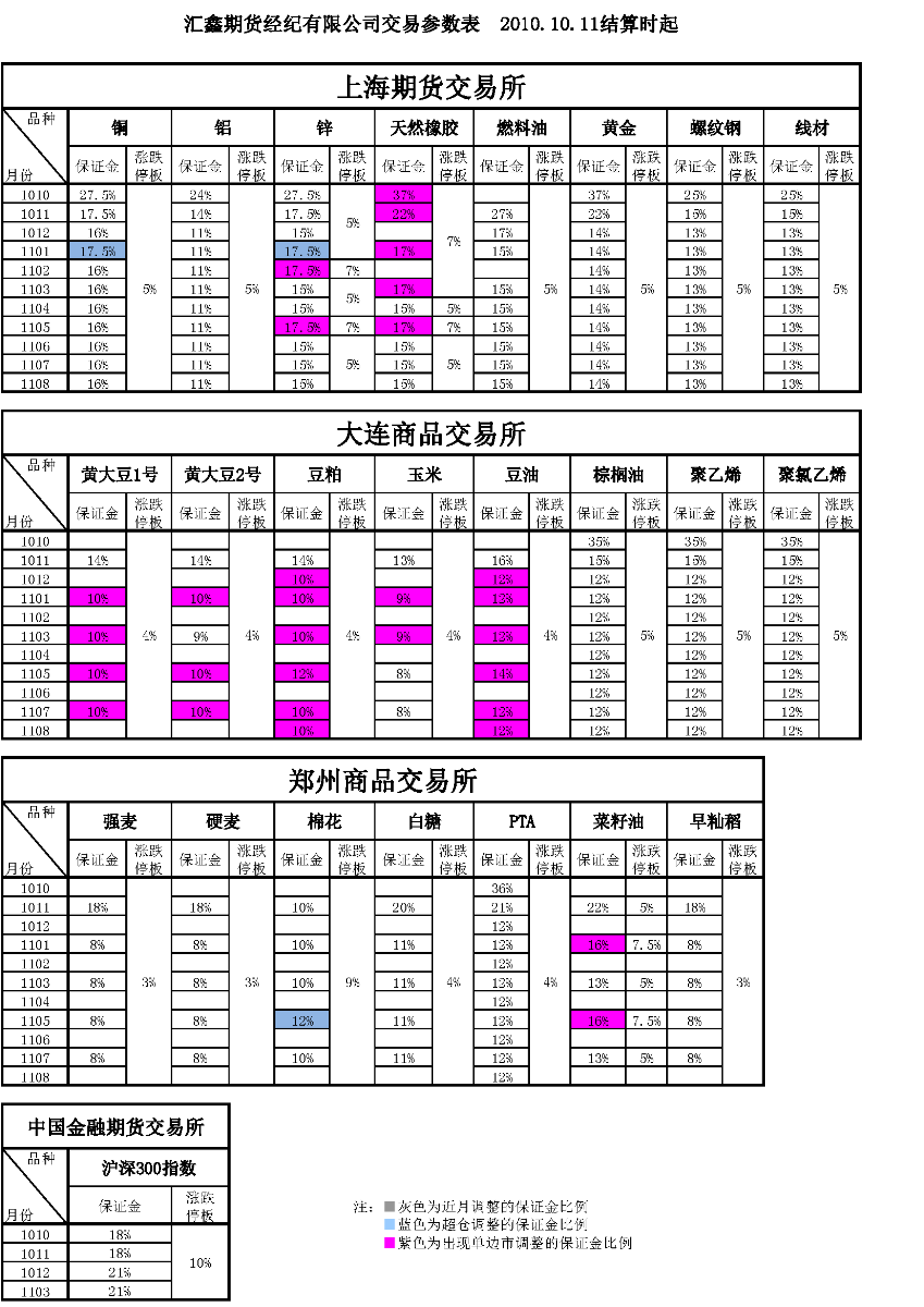 交易参数表（2010年10月11日）.png