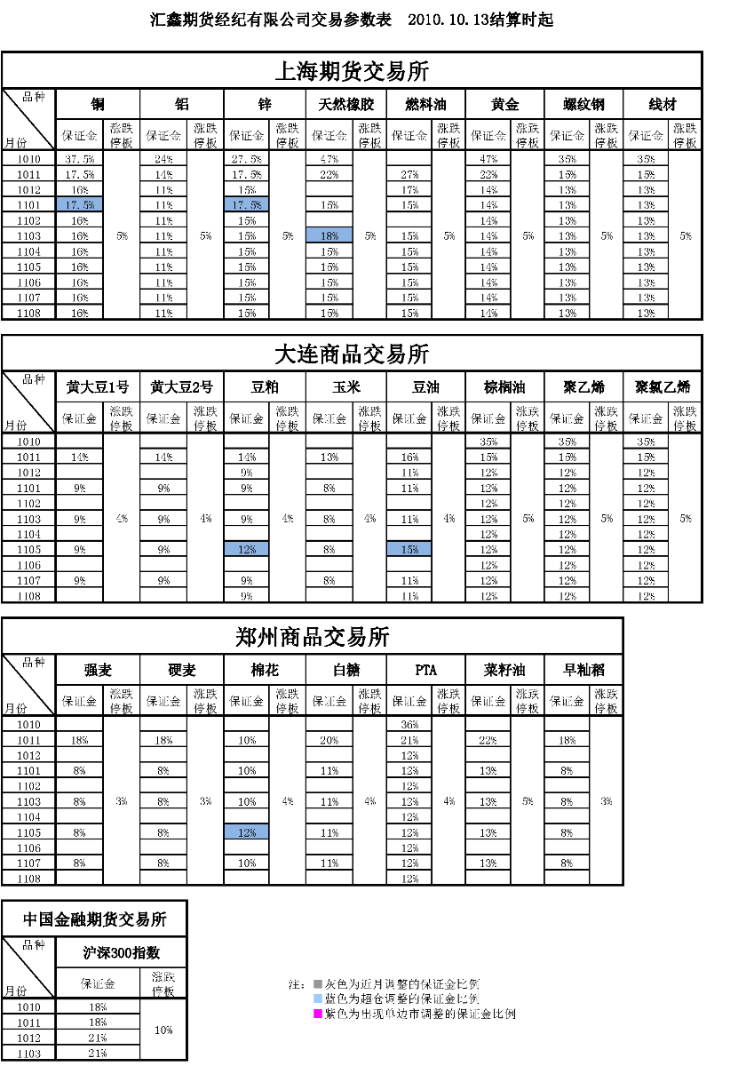 交易参数表（2010年10月13日）.png