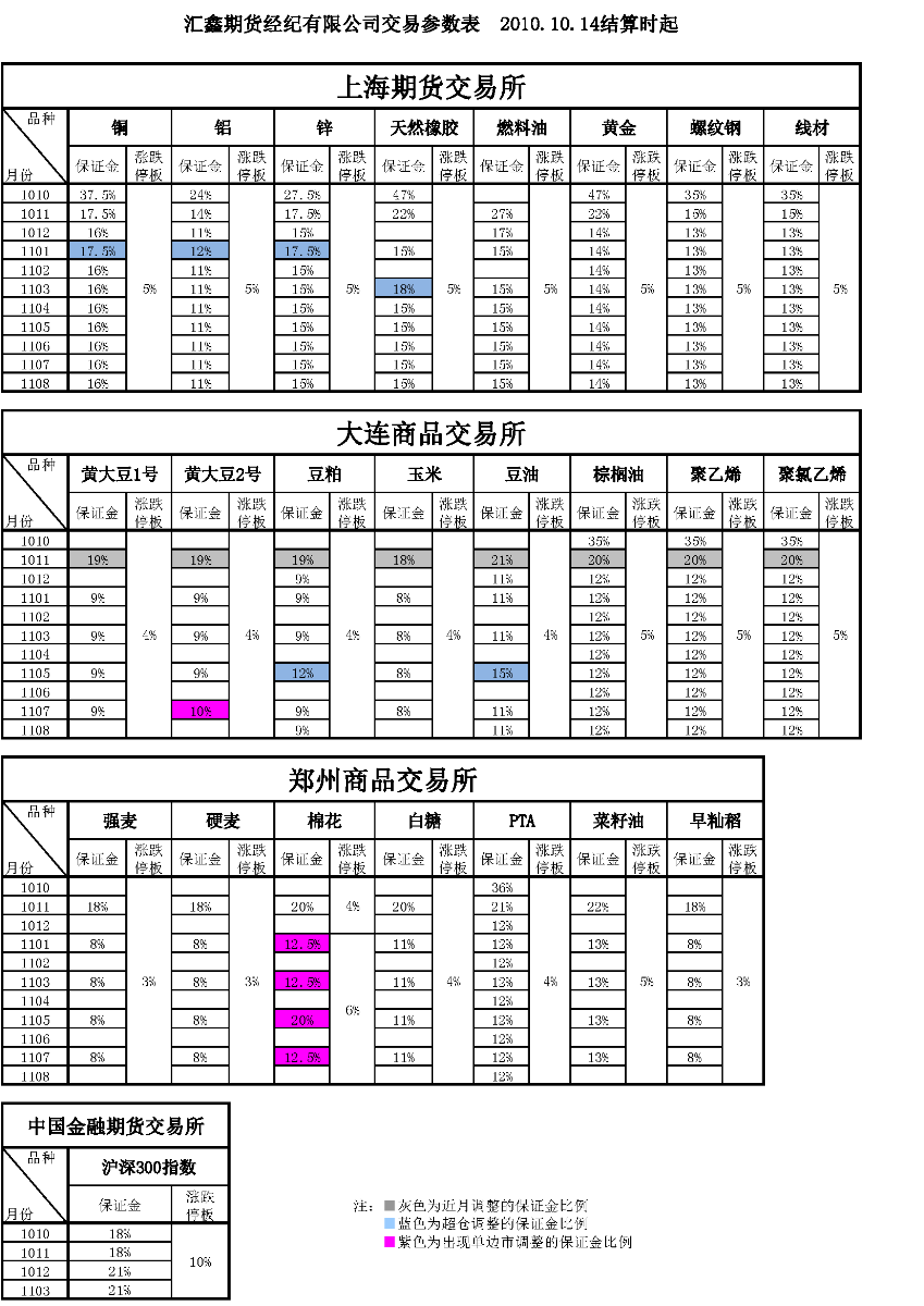 交易参数表（2010年10月14日）.png