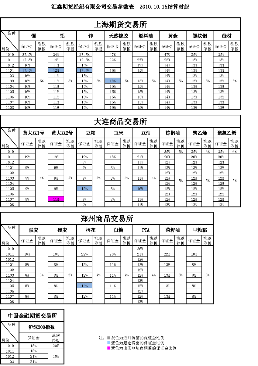 交易参数表（2010年10月15日）.png
