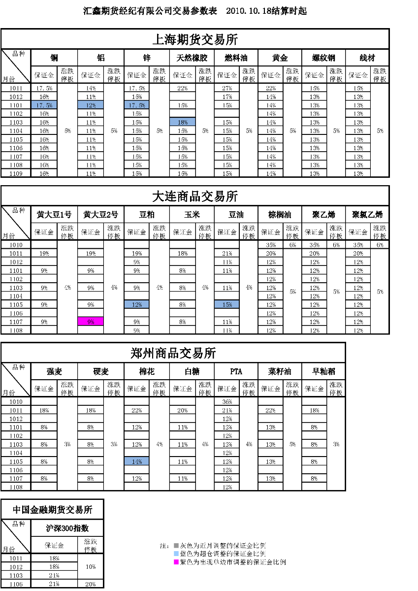 交易参数表（2010年10月18日）.png