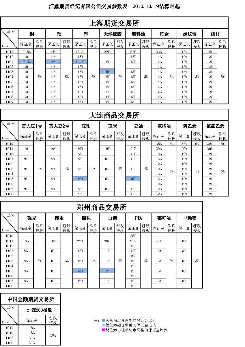 交易参数表（2010年10月19日）.png