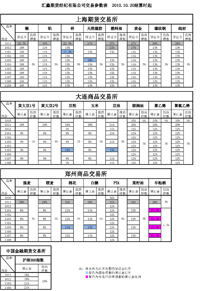 交易参数表（2010年10月20日）(1).png
