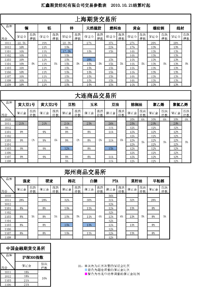 交易参数表（2010年10月21日）.png