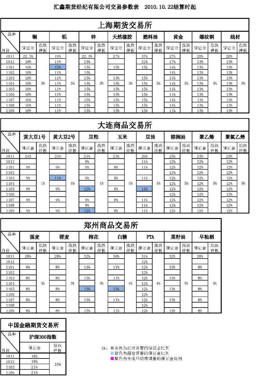 交易参数表（2010年10月22日）.png