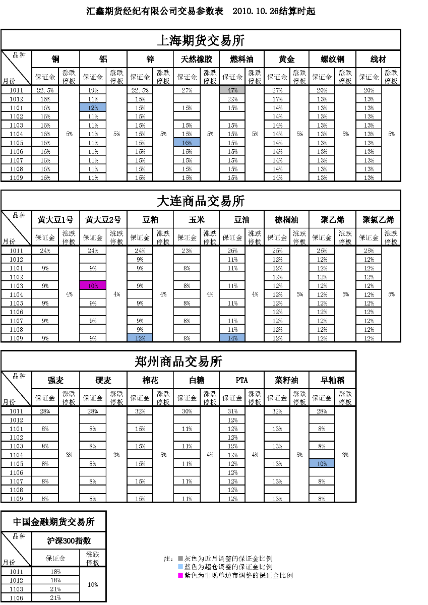 交易参数表（2010年10月26日）.png