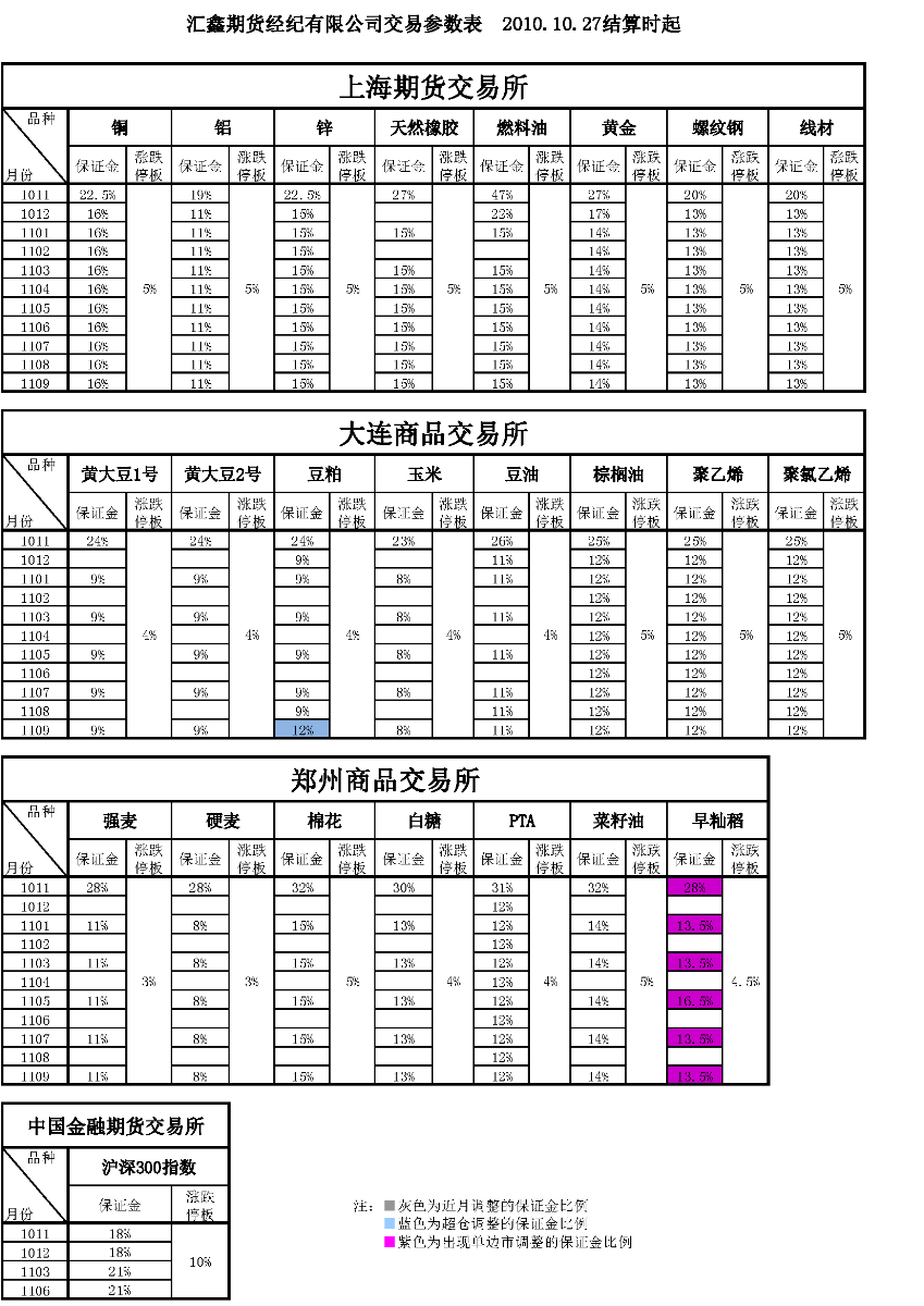 交易参数表（2010年10月27日）.png