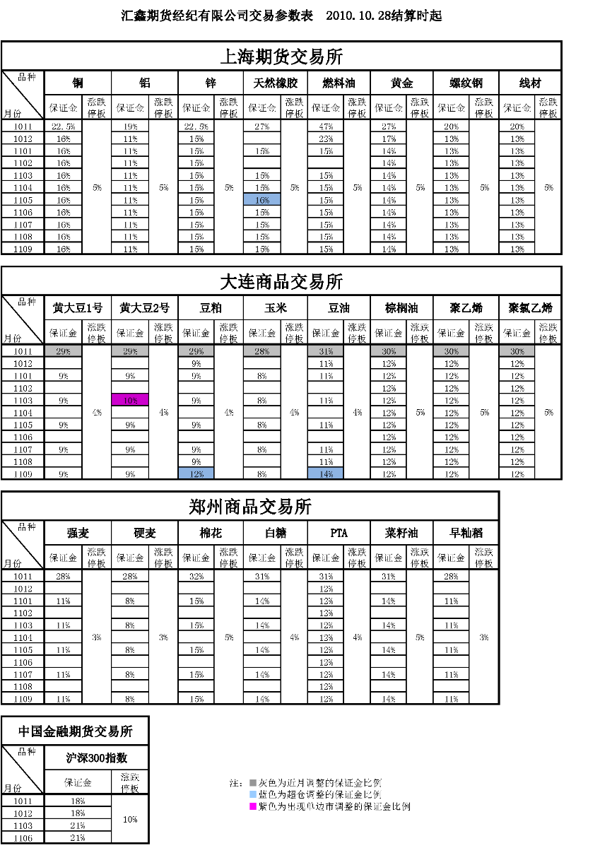 交易参数表（2010年10月28日）.png