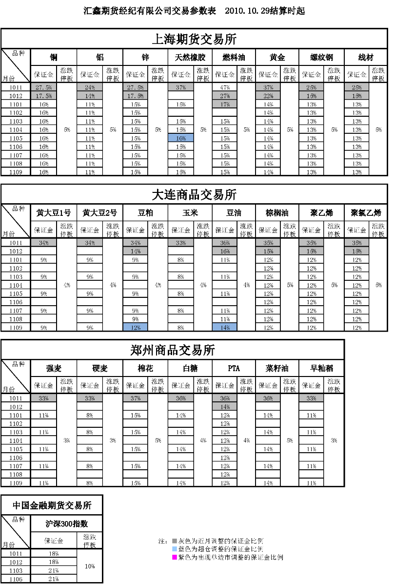 交易参数表（2010年10月29日）.png