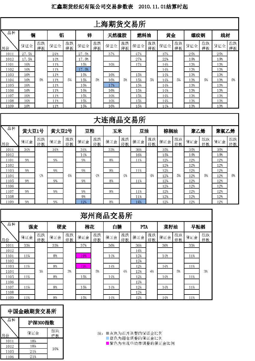 交易参数表（2010年11月1日）.png