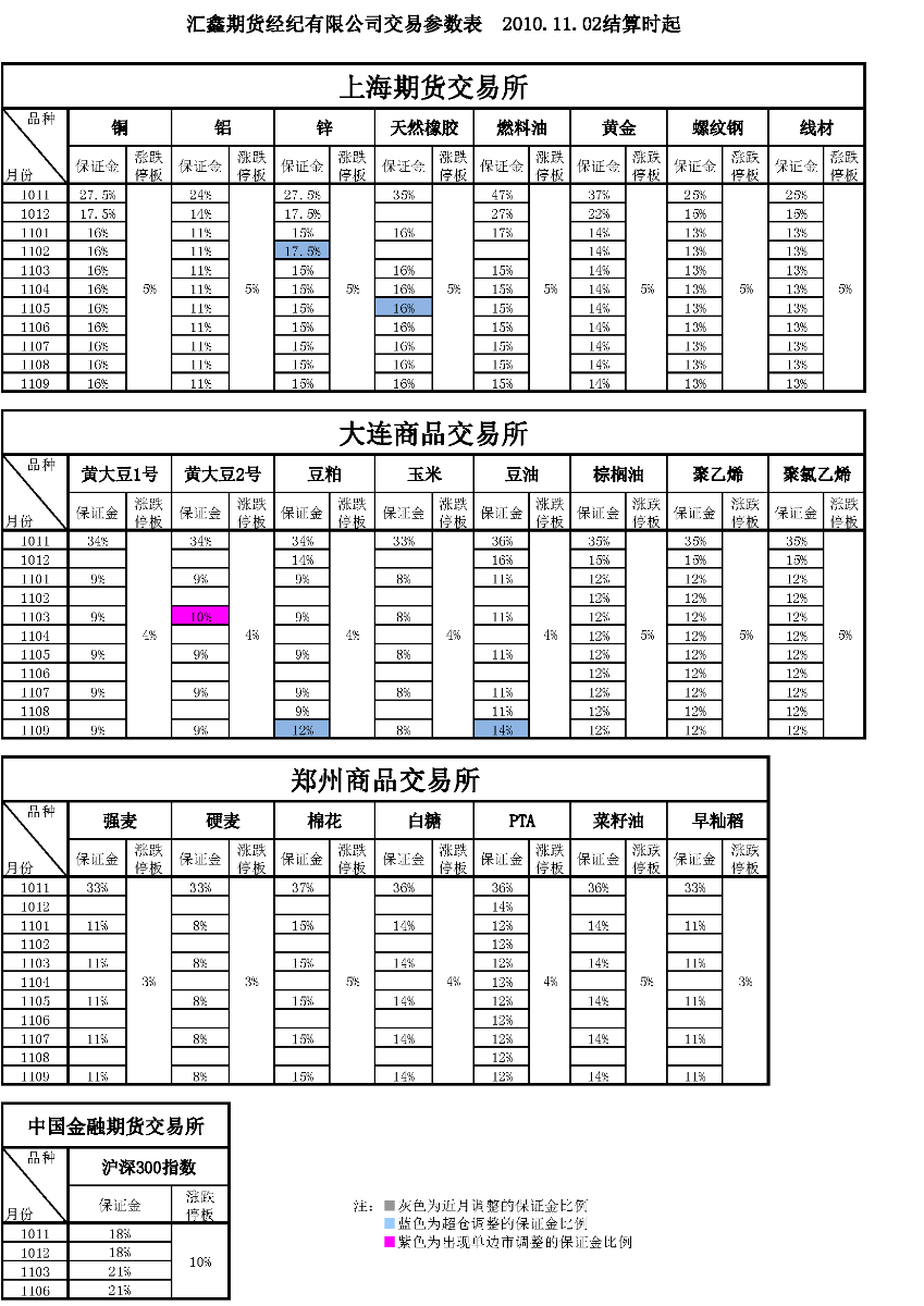交易参数表（2010年11月2日）.png