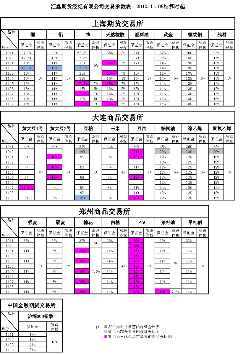交易参数表（2010年11月5日）.png