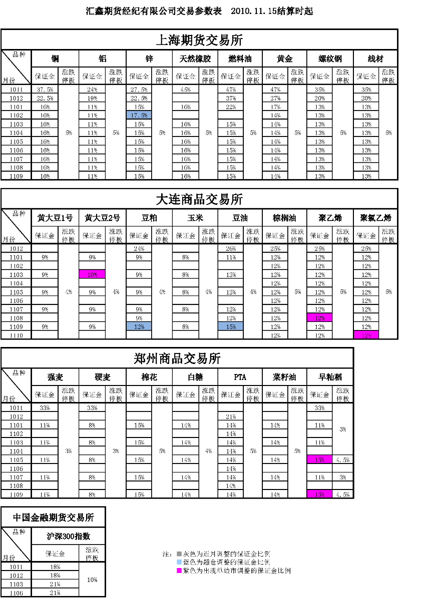 交易参数表（2010年11月15日）.png