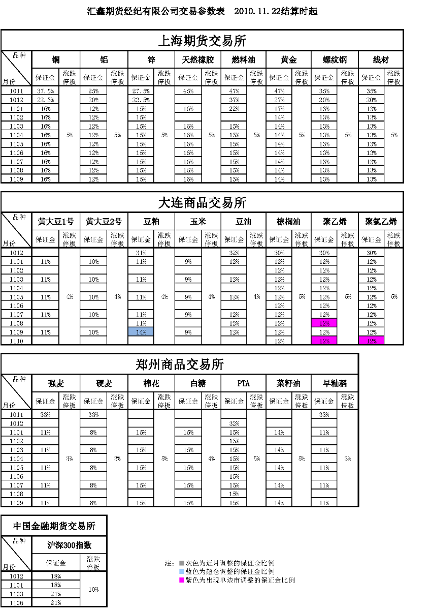 交易参数表（2010年11月22日）.png