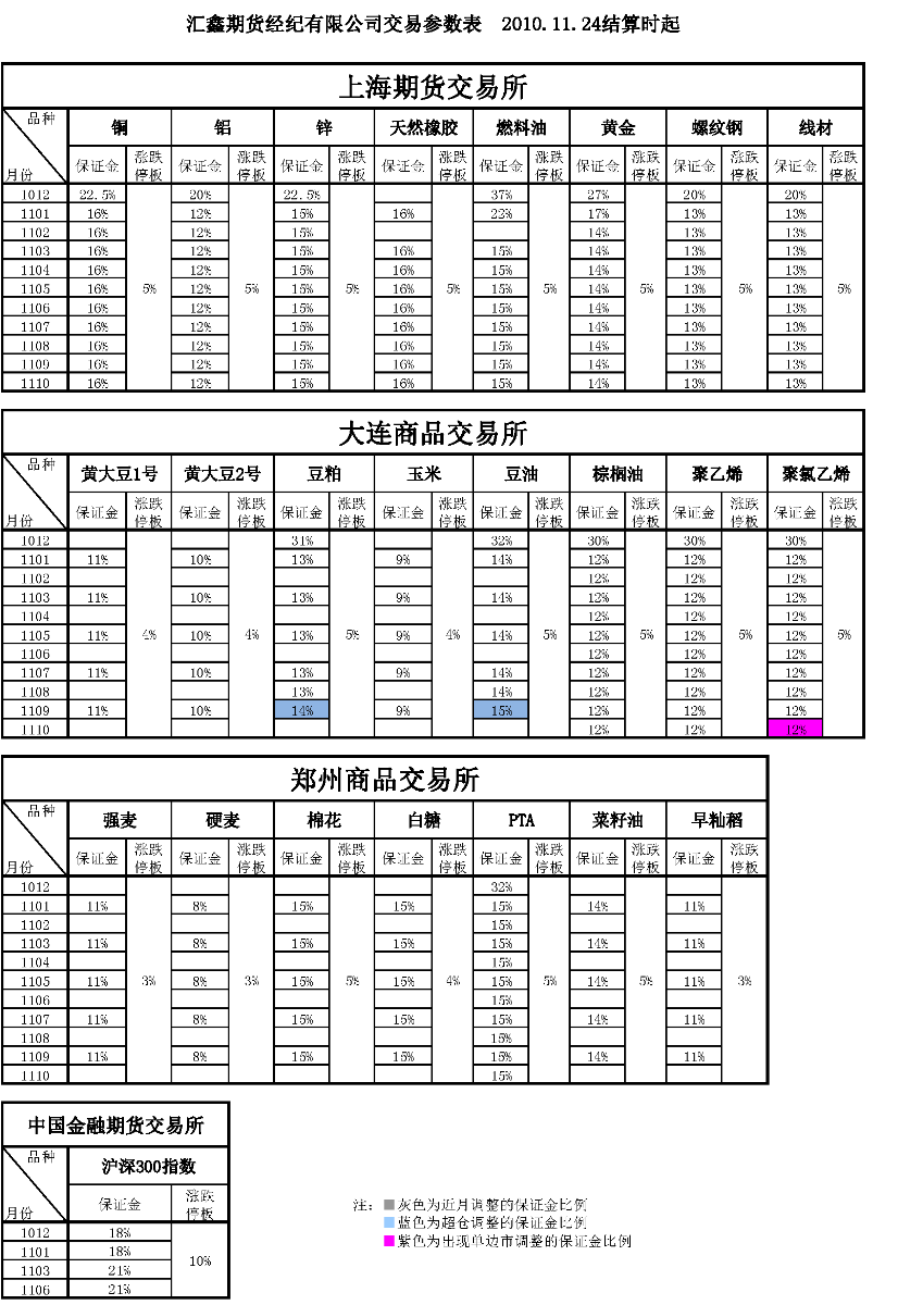 交易参数表（2010年11月24日）.png