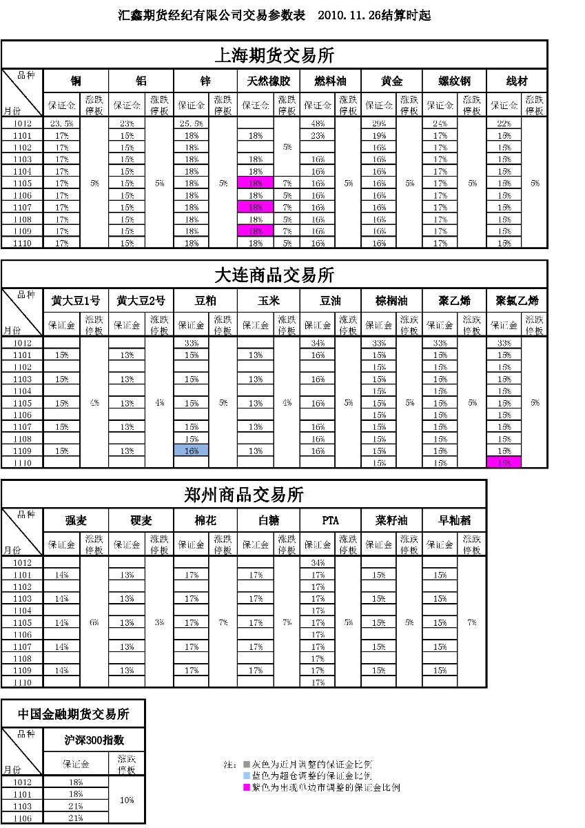 交易参数表（2010年11月26日）.png