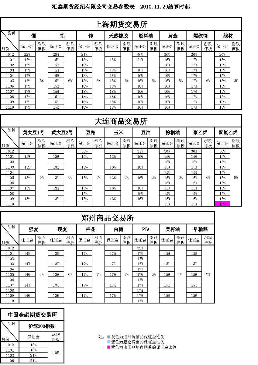 交易参数表（2010年11月29日）.png