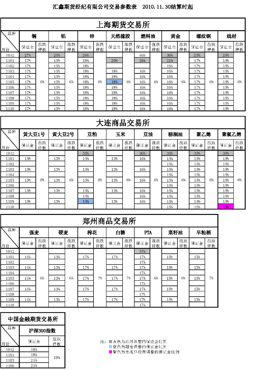 交易参数表（2010年11月30日）.png