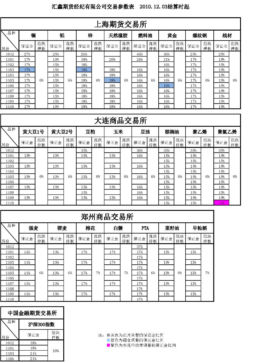 交易参数表（2010年12月03日）.png