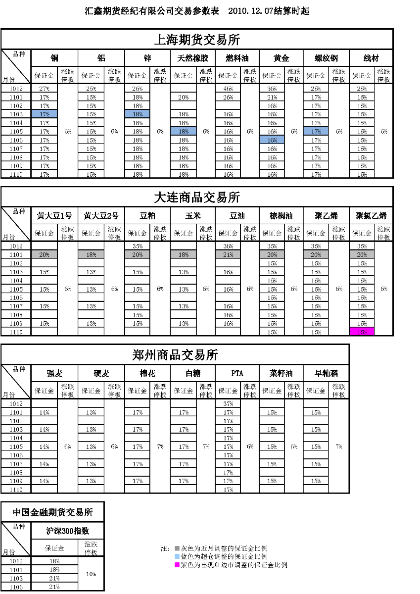 交易参数表（2010年12月07日）.png