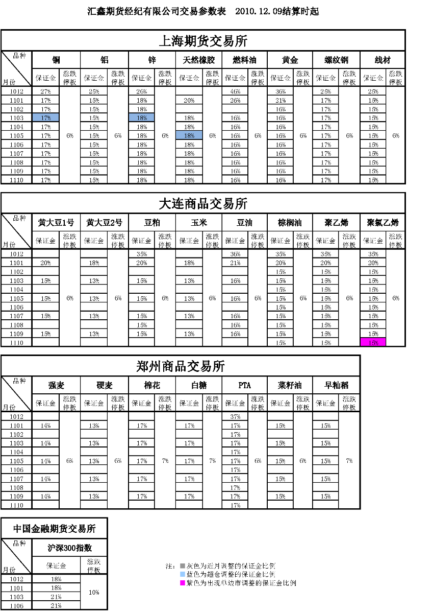 交易参数表（2010年12月09日）.png