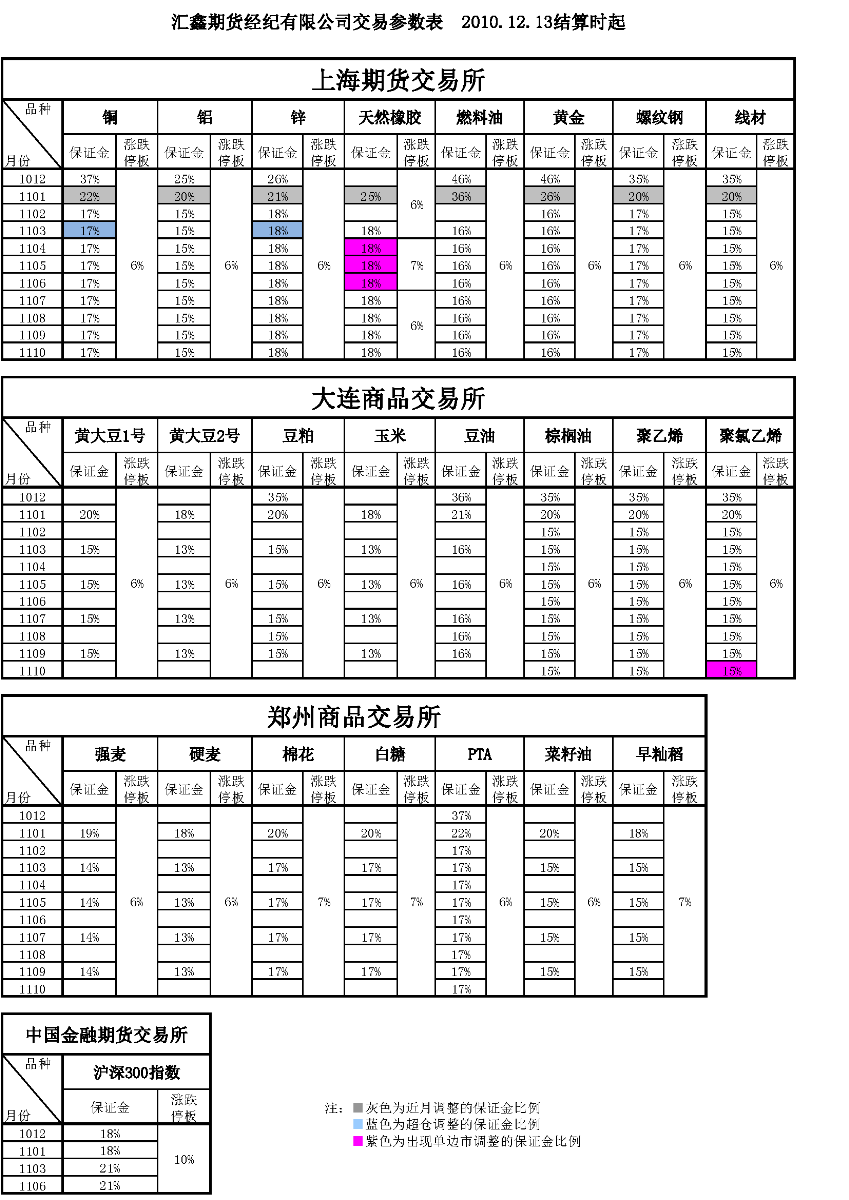 交易参数表（2010年12月13日）.png