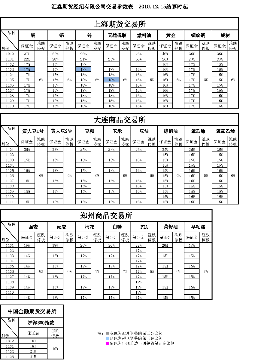 交易参数表（2010年12月15日）.png
