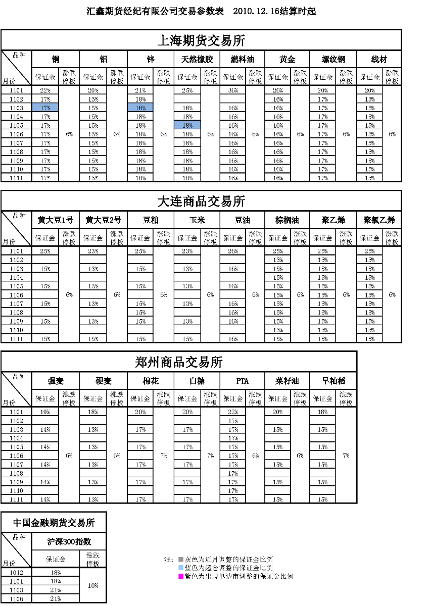 交易参数表（2010年12月16日）.png