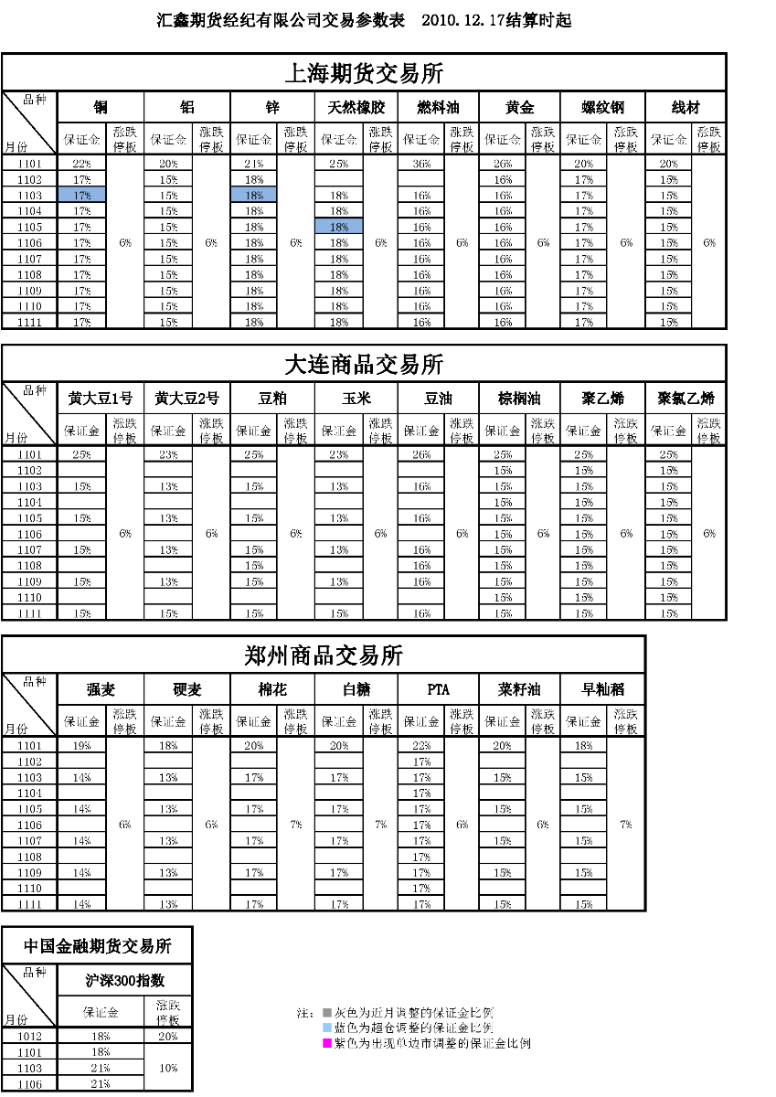 交易参数表（2010年12月17日）.png