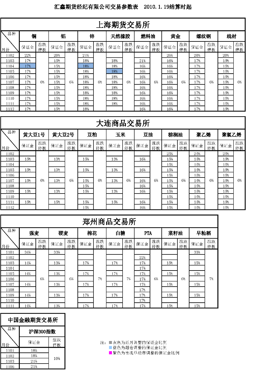 交易参数表（2011年1月19日）.png