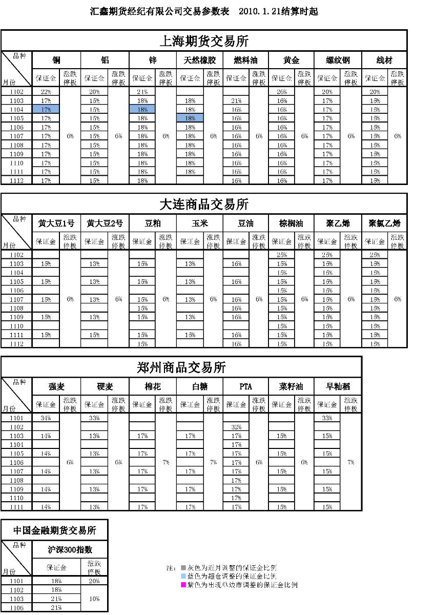 交易参数表（2011年1月21日）.png