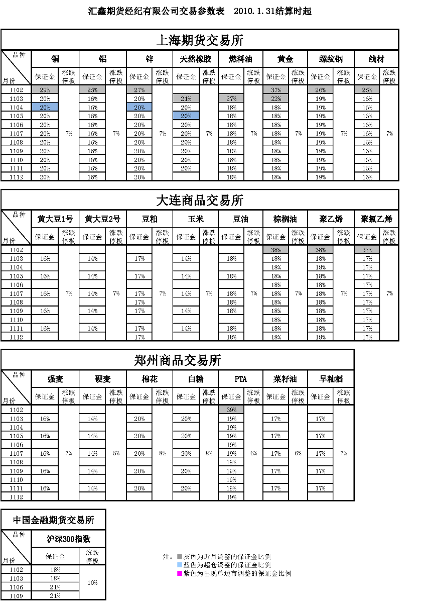 交易参数表（2011年1月31日）.png