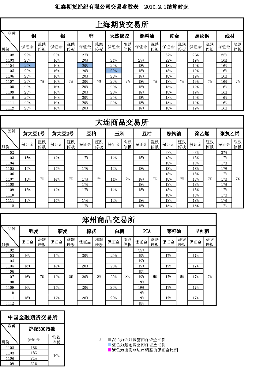 交易参数表（2011年2月1日）.png