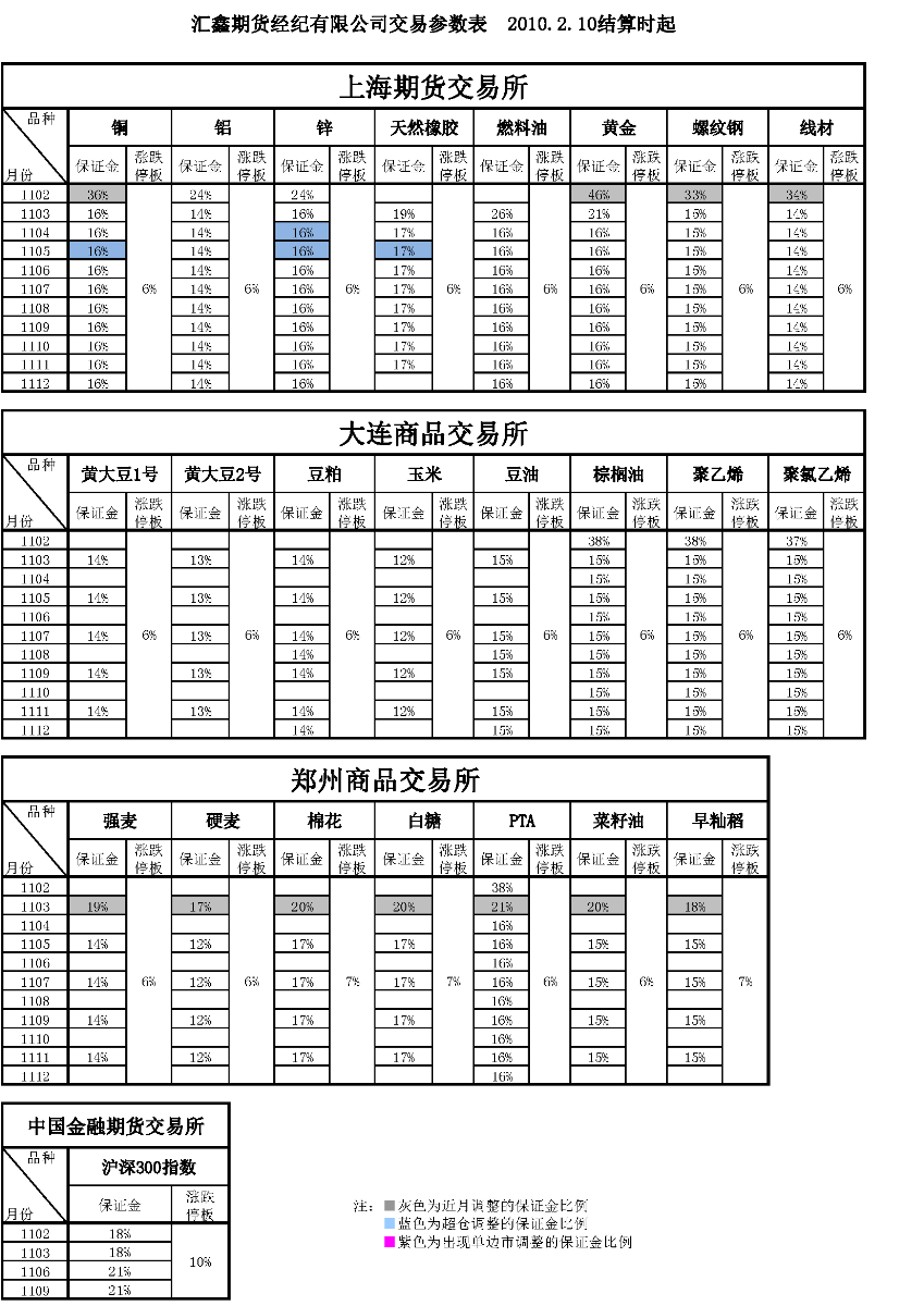 交易参数表（2011年2月10日）.png