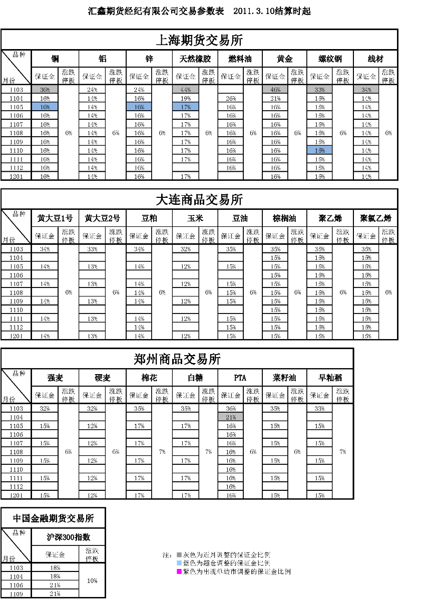 交易参数表（2011年3月10日）.png