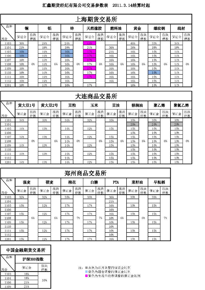 交易参数表（2011年3月14日）.png